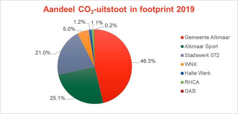 CO-2 uitstoot Geestmerambacht // afbeelding_verdeling_footprint.jpg (17 K)